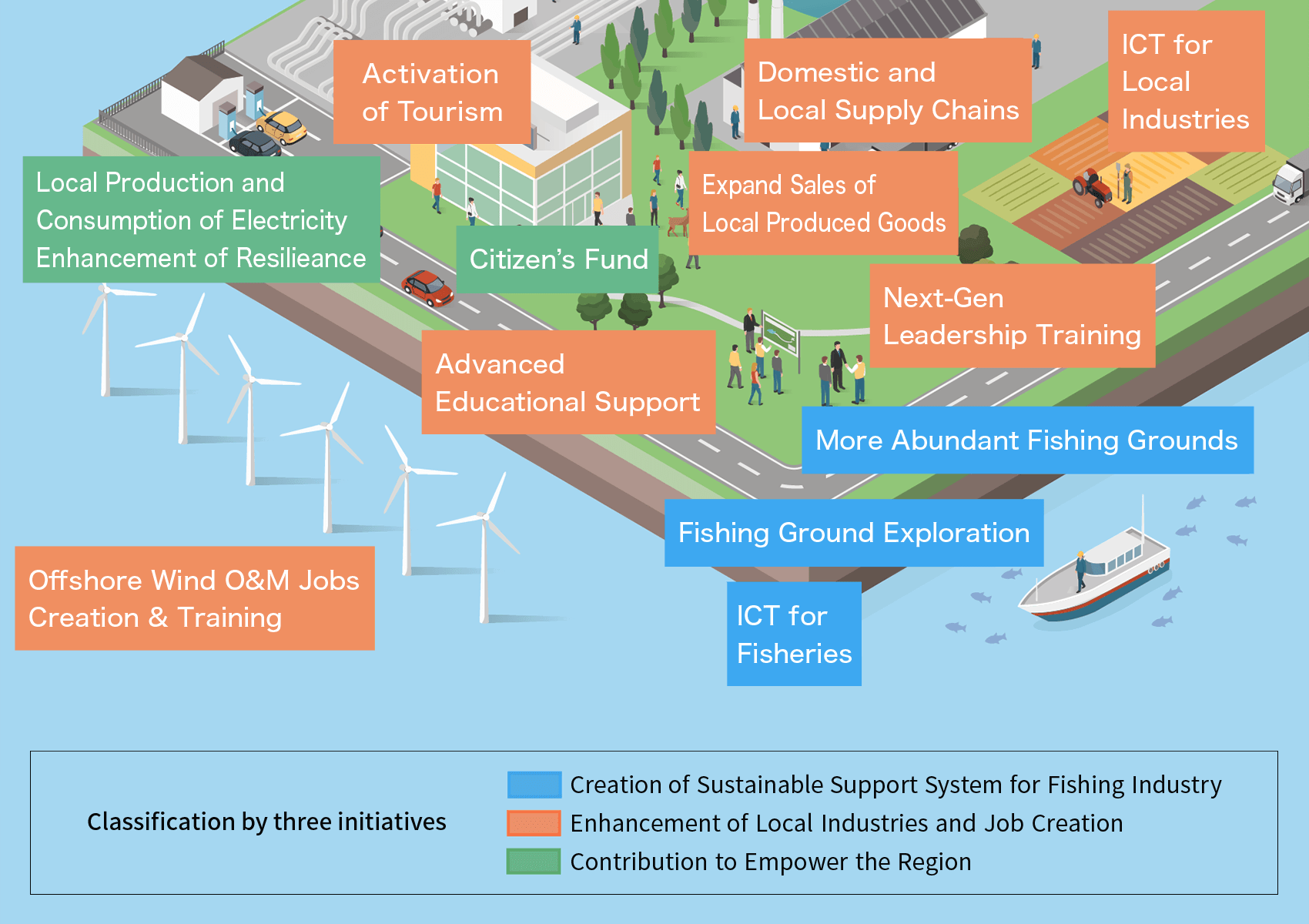 Creation of sustainable support system for fishing industry: More Abundant fishing grounds. Fishing ground exploration. ICT for fisheries. Enhancement of local industries and job creation: Offshore wind O&M Jobs creation & training. Activation of tourism. Advanced educational support. Expand sales of local produced goods. Domestic and local supply chains. Next-gen leadership training. ICT for local industries. Contribution to empower the region: Local production and consumption of electricity enhancement of resilieance. Citizen's fund.