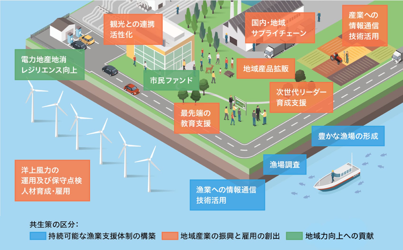 持続可能な漁業支援体制の構築：漁業への情報通信、技術活用。漁場調査。豊かな漁場の形成。地域産業の振興と雇用の創出：洋上風力の運用及び保守点検、人材育成・雇用。観光との連携、活性化。最先端の教育支援。国内・地域サプライチェーン。地域産品拡販。次世代リーダー育成支援。産業への情報通信、技術応用。地域力向上への貢献：電力地産地消レジリエンス向上。市民ファンド。